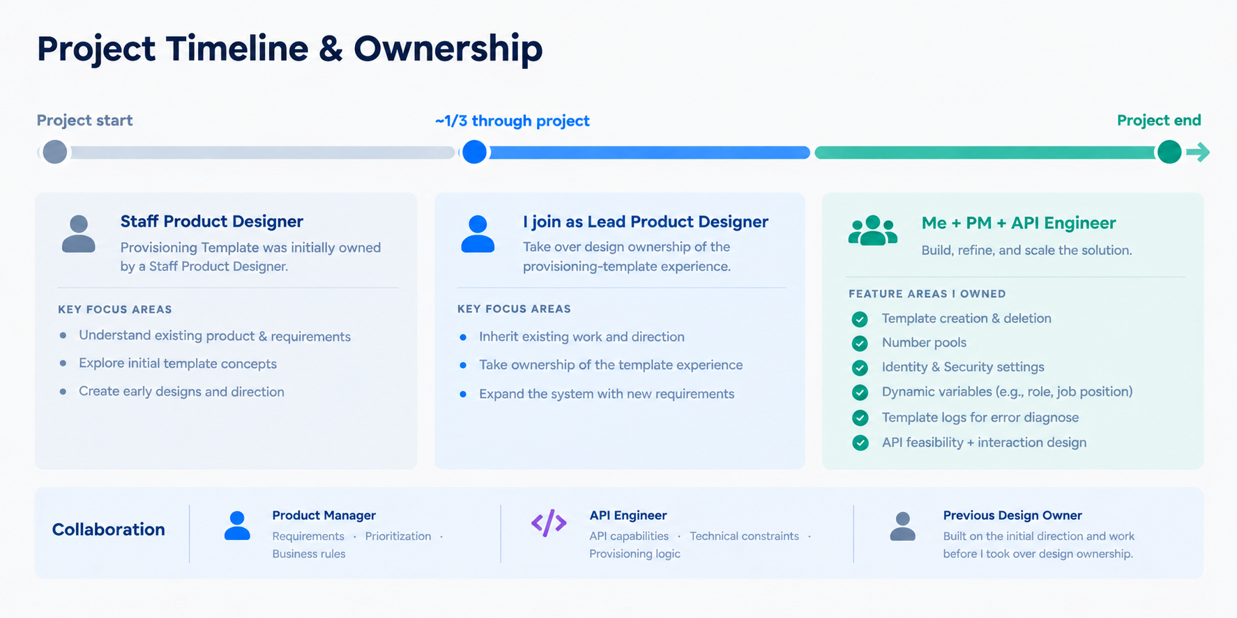 Project timeline showing when design ownership transitioned to the provisioning template work